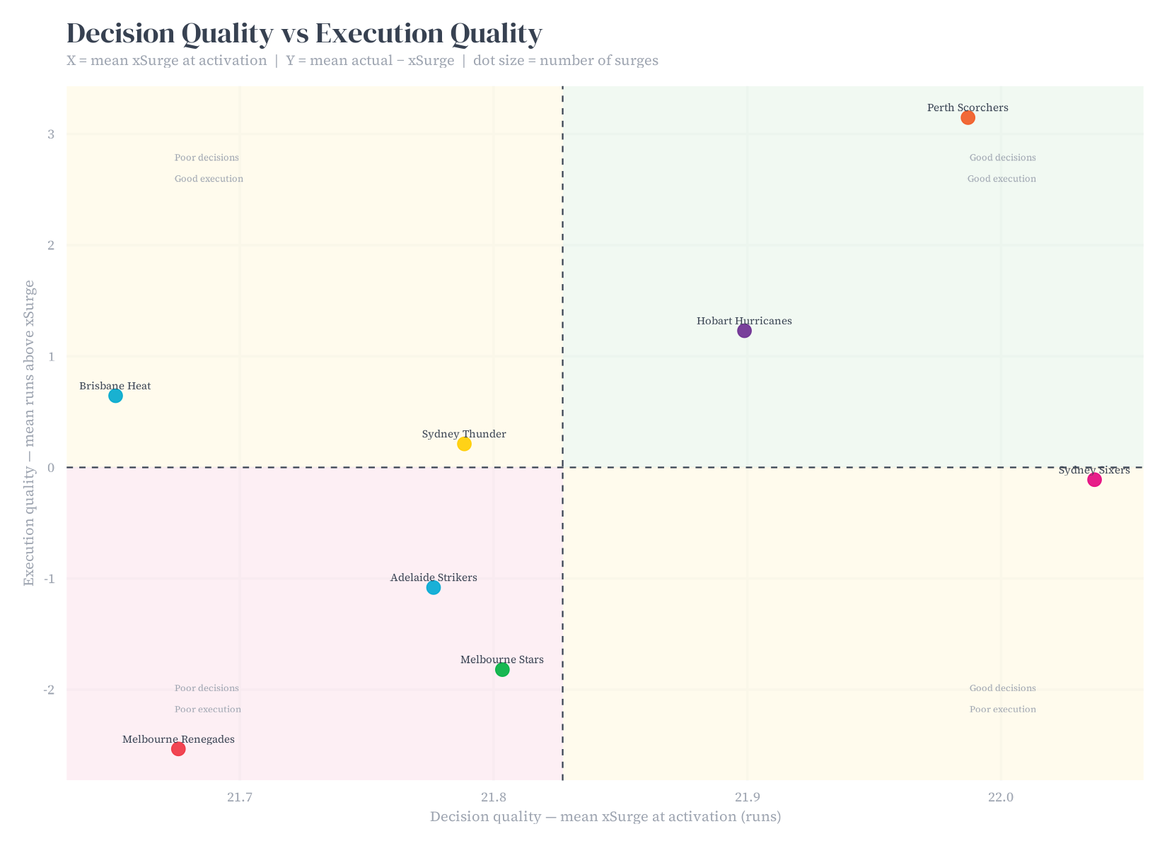 Decision quality vs execution quality by team